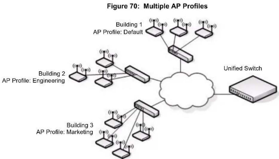 D-LINK DWS-3026 - Creating, Configuring, and Managing AP Profiles - 1
