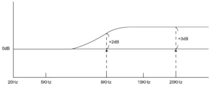 PHONIC ACUMEN 8A - Setting the HF Control - 1