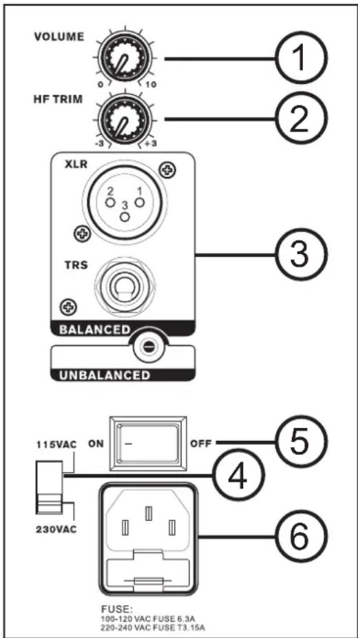 VOLUME HF TRIM -3 +3 1 2 XLR 2 1 3 TRS BALANCED UNBALANCED 115VAC ON OFF 5 230VAC 4 6 FUSE: 100-120 VAC FUSE 6.3A 220-240 VAC FUSE T3.15A