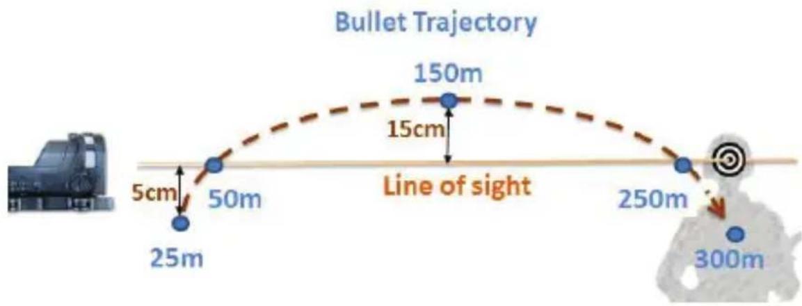 Bullet Trajectory 150m 15cm Line of sight 25m 50m 250m 300m 25m