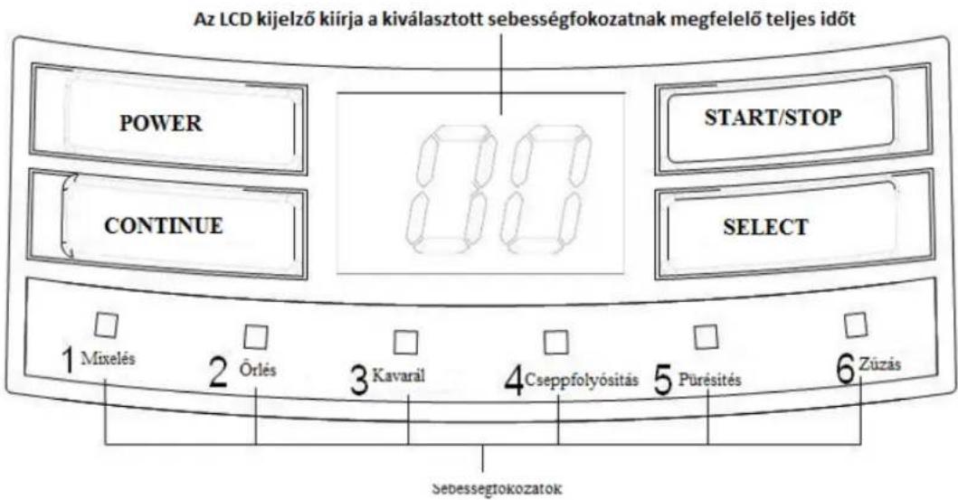 Az LCD kijelző kiirja a kiválasztott sebességfokozatnak megfelelő teljes időt POWER CONTINUE START/STOP SELECT 1 Mivelés 2 Örlés 3 Kavarál 4 Cseppfolyósítás 5 Púrésítés 6 Züzás Sebességfokozatok