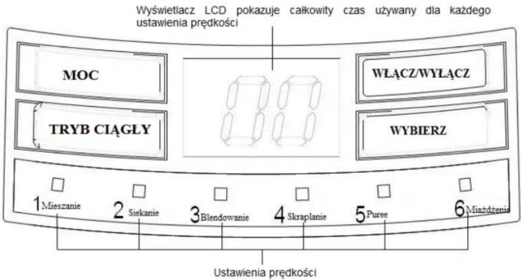 Wyświetlacz LCD pokazuje całkowity czas używany dla każdego ustawienia prędkości MOC TRYB CIĄGŁY WŁĄCZ/WYŁĄCZ WYBIERZ 1 Mieszanie 2 Siekanie 3 Blendowanie 4 Skraplanie 5 Puree 6 Miażdżenie Ustawienia prędkości