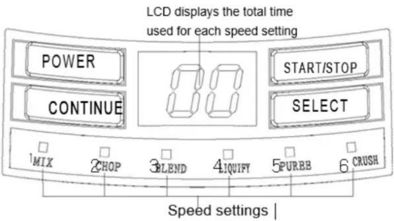 LCD displays the total time used for each speed setting POWER START/STOP CONTINUE SELECT 1MIX 2CHOP 3BLEND 4LIQUIFY 5PURBE 6CRUSH Speed settings |