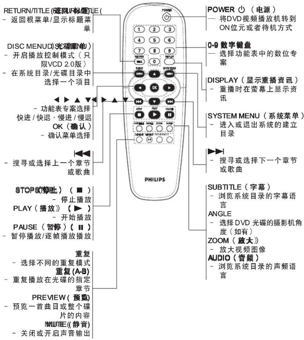 RETURN/TITLE (返回R标题) (- - 返回根菜单/显示标题菜 单 DISC MENU(光碟菜单) - 开启播放控制模式(只 限VCD 2.0版) - 在系统目录/光碟目录中 选择一个项目 - 功能表专案选择 快进/快退,慢进/慢退 OK(确认) - 确认菜单选择 - 搜寻或选择上一个章节 或歌曲 STOP(停止)(■) - 停止播放 PLAY(播放)(▶) - 开始播放 PAUSE(暂停)(Ⅱ) - 暂停播放/逐帧播放播放 重复 - 选择不同的重复模式 重复(A-B) - 重复播放在光碟的指定 章节 PREVIEW(预览) - 预览一首曲目或整个碟 片的内容 MUTIE(静音) - 关闭或开启声音输出 POWER ⏻(电源) — 将DVD视频播放机转到 ON位元或者待机方式 0-9 数字键盘 — 选择功能表中的数位专 案 DISPLAY(显示重播资讯) - 重播时在萤幕上显示资 讯 SYSTEM MENU(系统菜单) - 进入或退出系统的建立 目录 ▶▶ - 搜寻或选择下一个章节 或歌曲 PHILIPS SUBTITLE(字幕) - 浏览系统目录的字幕语 言 ANGLE - 选择DVD 光碟的摄影机角 度(如有) ZOOM(放大) - 放大视频图像 AUDIO(音频) - 浏览系统目录的声频语 言