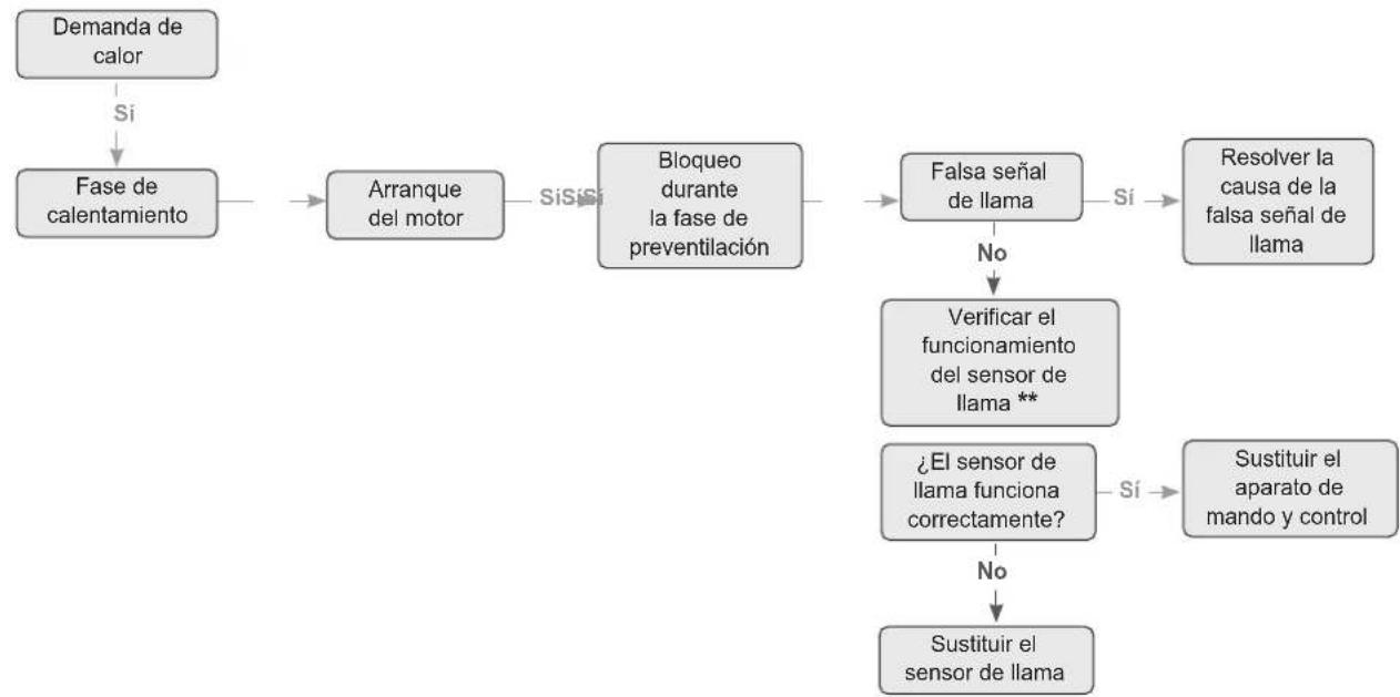 SIME FUEL EV - Resolución de los fallos - 2