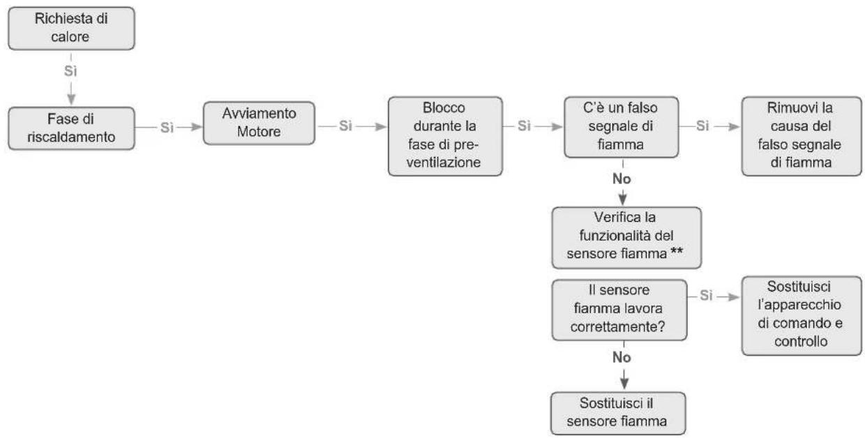 SIME FUEL EV - Risoluzione delle anomalie - 2