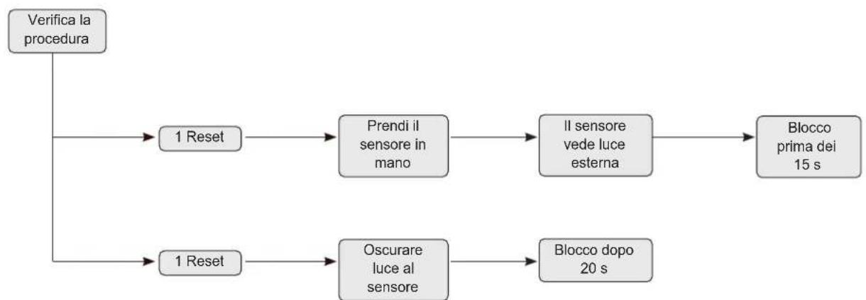 SIME FUEL EV - Risoluzione delle anomalie - 3