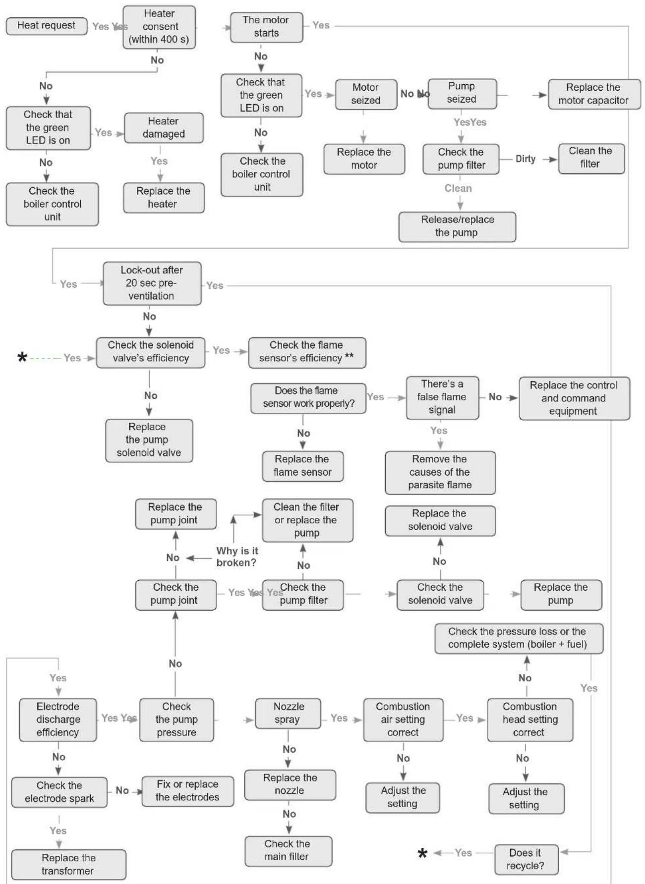 SIME FUEL EV - Troubleshooting - 1