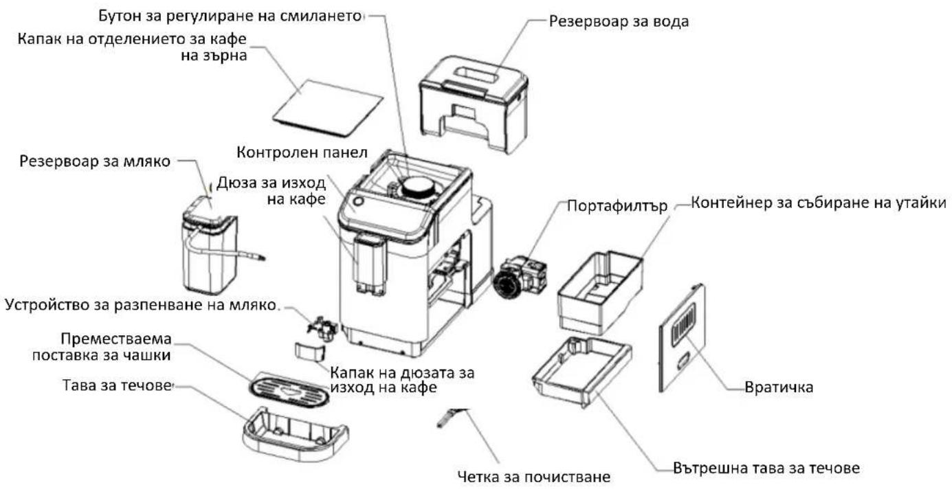Бутон за регулиране на смилането Капак на отделението за кафе на зърна Резервоар за вода Резервоар за мляко Контролен панел Дюза за изход на кафе Портафилтър Контейнер за събиране на утайки Устройство за разпенване на мляко. Преместваема поставка за чашки Тава за течове Капак на дюзата за изход на кафе Четка за почистване Вратичка Вътрешна тава за течове