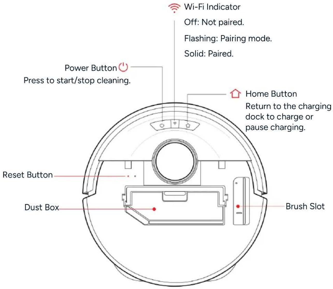 Wi-Fi Indicator Off: Not paired. Flashing: Pairing mode. Solid: Paired. Power Button Press to start/stop cleaning. Home Button Return to the charging dock to charge or pause charging. Reset Button Dust Box Brush Slot