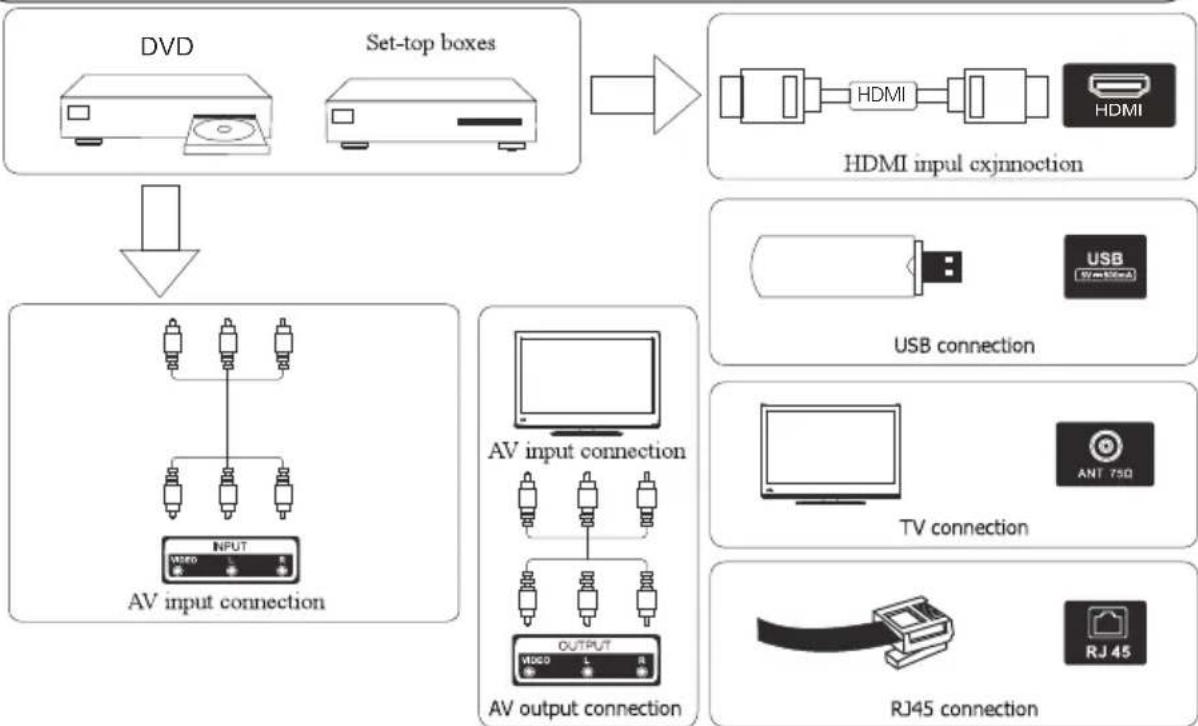 graph TD A["DVD"] --> B["Set-top boxes"] B --> C["HDMI"] C --> D["×HDMI"] D --> E["×HDMI input connection"] F["AV input connection"] --> G["AV output connection"] H["AV input connection"] --> I["AV output connection"] J["USB connection"] --> K["×USB"] L["TV connection"] --> M["×ANT 750"] N["RJ45 con…