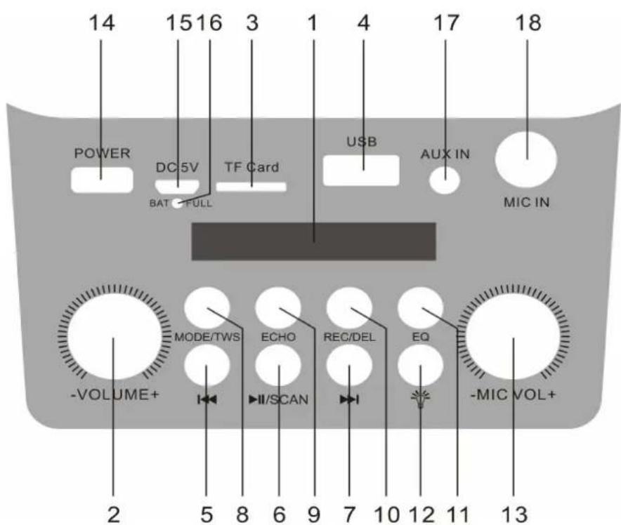 14 1516 3 1 4 17 18 POWER DC 5V TF Card USB AUX IN BAT FULL MIC IN -VOLUME+ MODE/TWS ECHO REC/DEL EQ -II/SCAN -MIC VOL+ 2 5 8 6 9 7 10 12 11 13