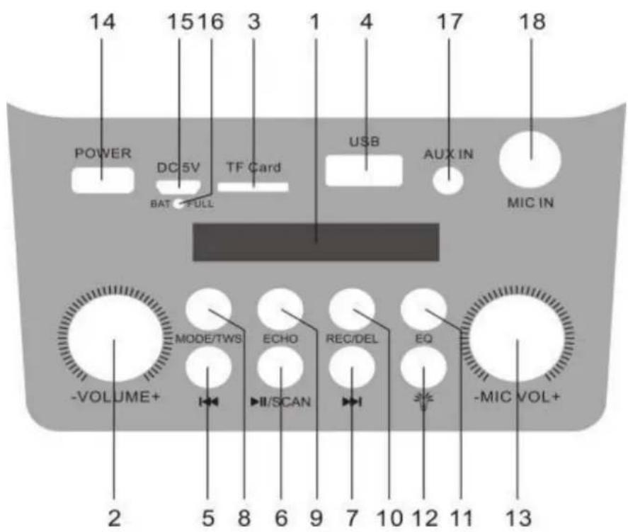 14 15 16 3 1 4 17 18 POWER DC 5V TF Card BAT FULL USB AUX IN MIC IN -VOLUME+ MODE/TWS ECHO REC/DEL EQ -II/SCAN -MIC VOL+ 2 5 8 6 9 7 10 12 11 13