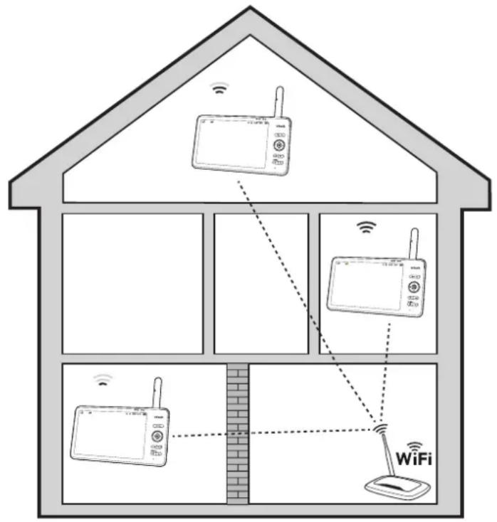 Diagram illustrating wireless network coverage between a house and WiFi, showing devices like Wi-Fi and WiFi with signal paths.