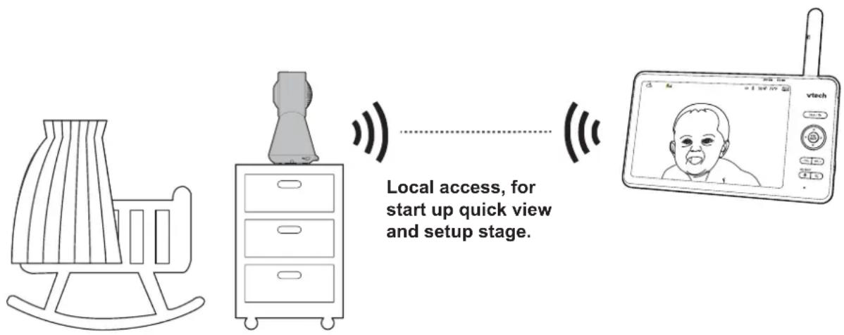Local access, for start up quick view and setup stage.