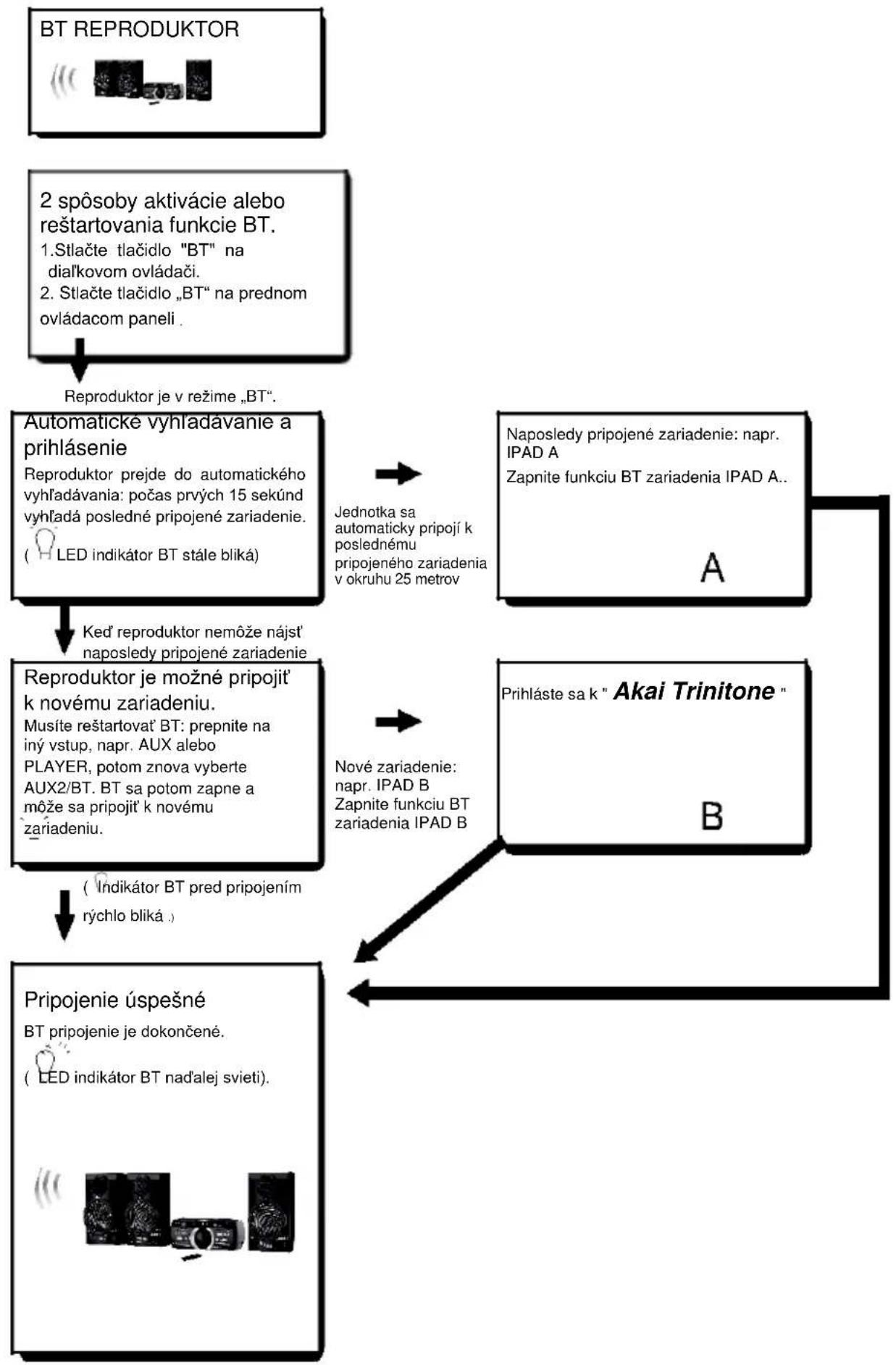 graph TD A["BT REPRODUKTOR"] --> B["2 spôsoby aktivácie alebo rešartovania funkcie BT."] B --> C["Reproduktor je v režime „BT”."] C --> D["Automatické vyhľadávanie a prihlásenie"] D --> E["Reproduktor prejde do automatického vyhľadávania: počas prvých 15 sekúnd vyhľadá posledné pripojené zariadenie.…