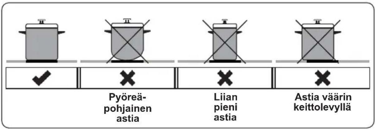 Pyöreä- pohjainen astia Liian pieni astia Astia väärin keittolevyllä