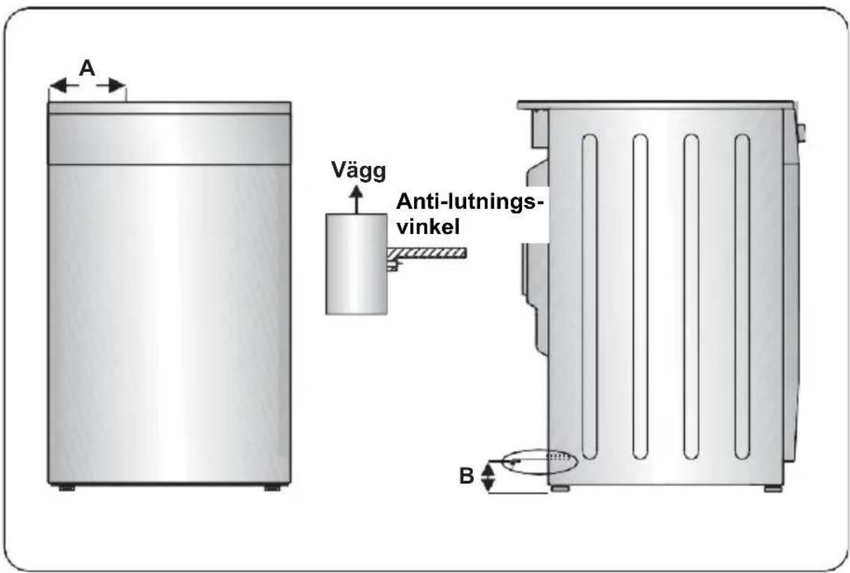 A Vägg Anti-lutnings- vinkel B