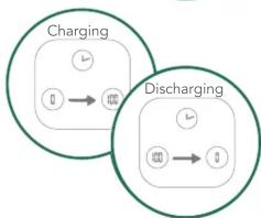 graph TD A["Charging"] --> B["Discharging"] B --> C["Output"] style A fill:#f9f,stroke:#333 style B fill:#bbf,stroke:#333