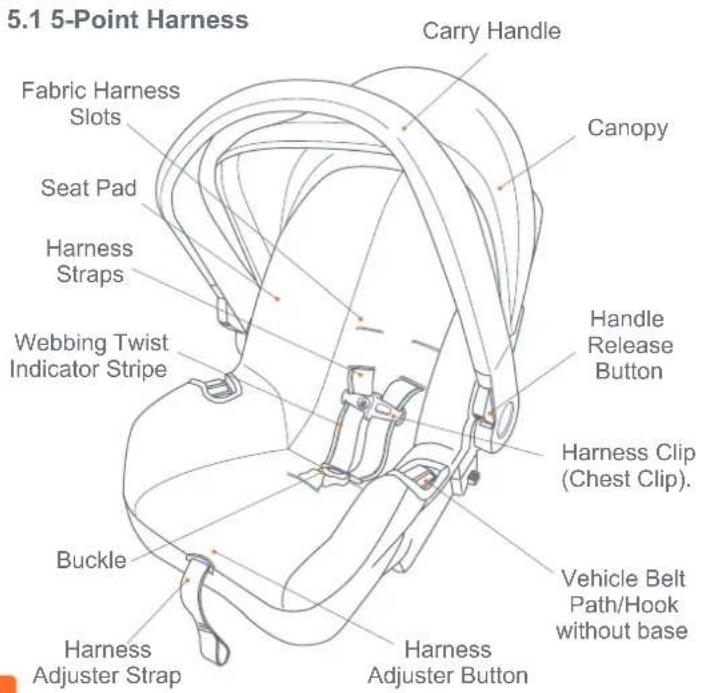 5.1 5-Point Harness Carry Handle Fabric Harness Slots Canopy Seat Pad Harness Straps Handle Release Button Webbing Twist Indicator Stripe Harness Clip (Chest Clip). Buckle Harness Adjuster Strip Harness Adjuster Button Vehicle Belt Path/Hook without base