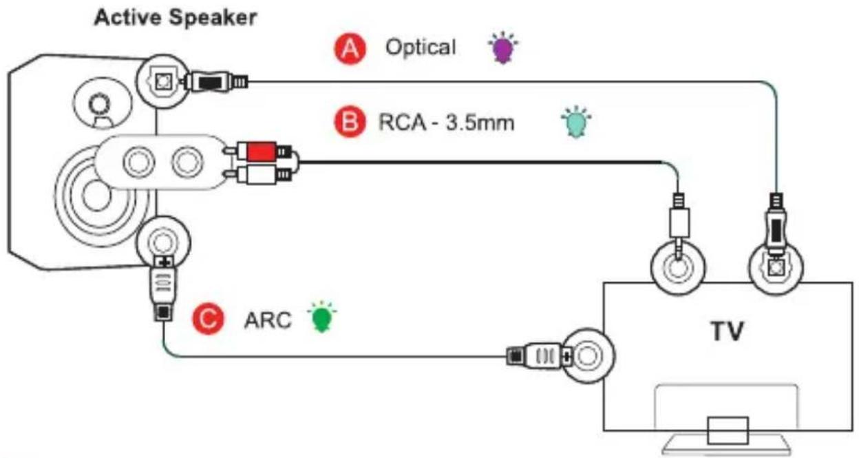 Active Speaker A Optical B RCA - 3.5mm C ARC TV