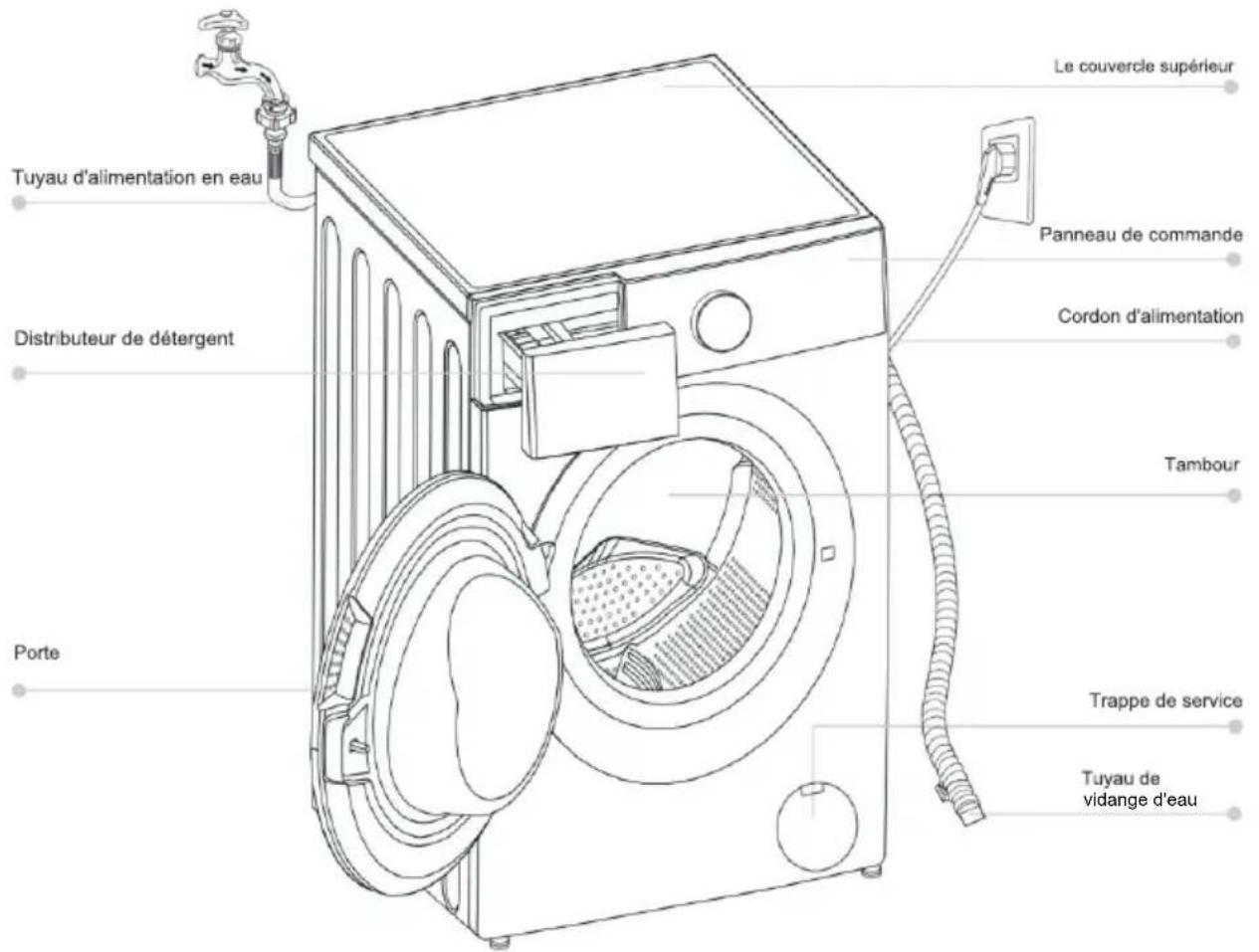 Le couvercle supérieur Tuyau d'alimentation en eau Distributeur de détergent Porte Panneau de commande Cordon d'alimentation Tambour Trappe de service Tuyau de vidange d'eau