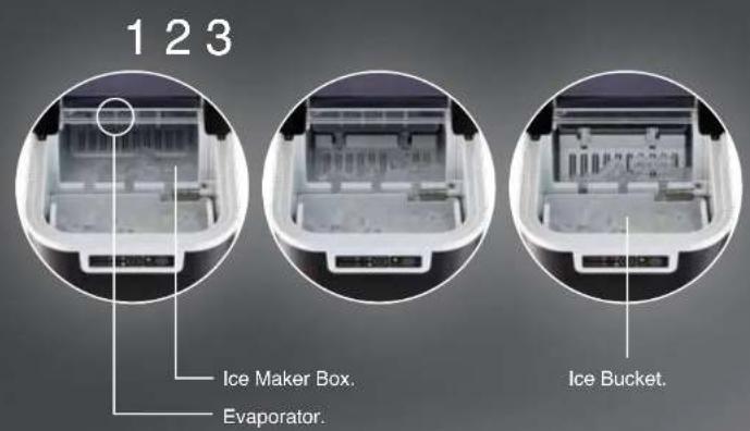 1 2 3 Ice Maker Box. Evaporator. Ice Bucket.