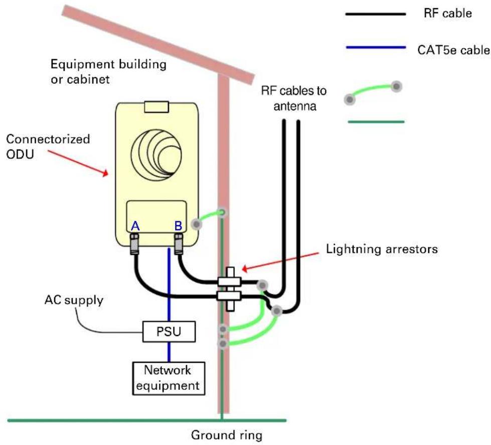 Equipment building or cabinet Connectorized ODU A B AC supply PSU Network equipment Ground ring RF cables to antenna Lightning arrestors RF cable CAT5e cable