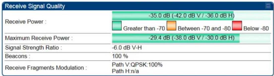 Receive Signal Quality Receive Power : -35.0 dB (-42.0 dB V / -36.0 dB H) Greater than -70 Between -70 and -80 Below -80 Maximum Receive Power : -29.4 dB (-38.0 dB V / -30.0 dB H) Signal Strength Ratio : -6.0 dB V-H Beacons : 100 % Receive Fragments Modulation : Path V:QPSK:100% Path H:n/a