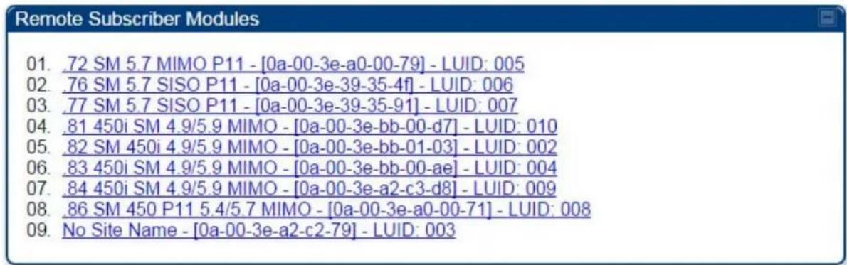 Remote Subscriber Modules 01. .72 SM 5.7 MIMO P11 - [0a-00-3e-a0-00-79] - LUID: 005 02. .76 SM 5.7 SISO P11 - [0a-00-3e-39-35-4f] - LUID: 006 03. .77 SM 5.7 SISO P11 - [0a-00-3e-39-35-91] - LUID: 007 04. .81 450i SM 4.9/5.9 MIMO - [0a-00-3e-bb-00-d7] - LUID: 010 05. .82 SM 450i 4.9/5.9 MIMO - [0a-00-3e-bb-01-03] - LUID: 002 06. .83 450i SM 4.9/5.9 MIMO - [0a-00-3e-bb-00-ae] - LUID: 004 07. .84 450i SM 4.9/5.9 MIMO - [0a-00-3e-a2-c3-d8] - LUID: 009 08. .86 SM 450 P11 5.4/5.7 MIMO - [0a-00-3e-a0-00-71] - LUID: 008 09. No Site Name - [0a-00-3e-a2-c2-79] - LUID: 003