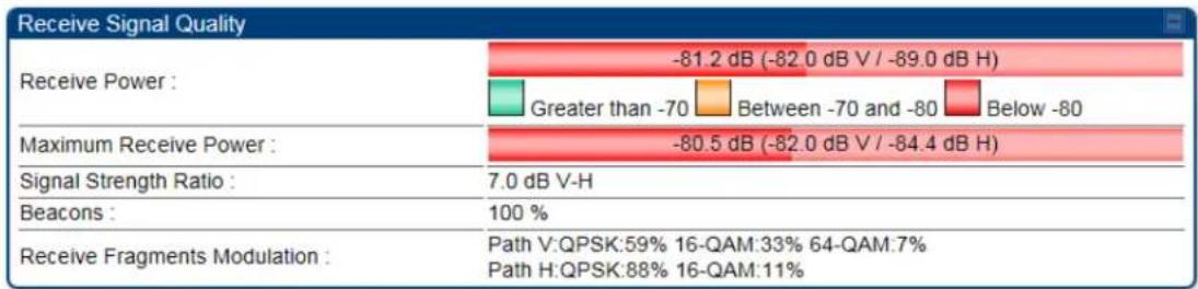 Receive Signal Quality Receive Power : -81.2 dB (-82.0 dB V / -89.0 dB H) Greater than -70 Between -70 and -80 Below -80 Maximum Receive Power : -80.5 dB (-82.0 dB V / -84.4 dB H) Signal Strength Ratio : 7.0 dB V-H Beacons : 100 % Receive Fragments Modulation : Path V:QPSK:59% 16-QAM:33% 64-QAM:7% Path H:QPSK:88% 16-QAM:11%