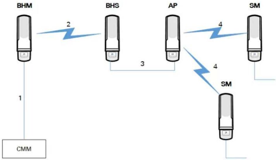 Cambium Networks PMP 450b - - Design 5 - 1