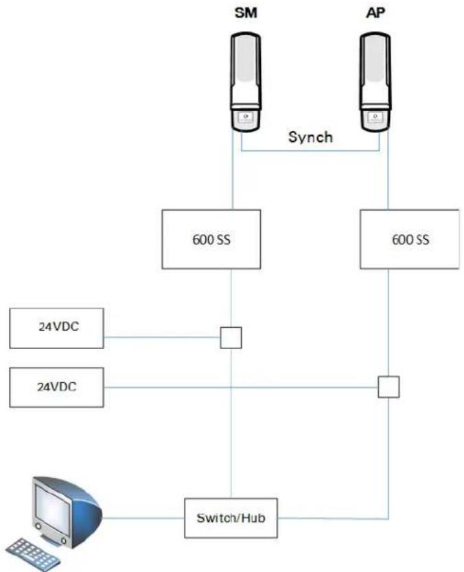 Cambium Networks PMP 450b - Physical Connections Involving the Remote AP - 1