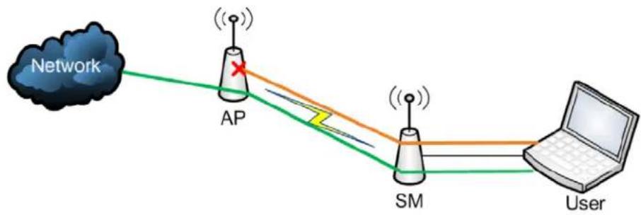 Cambium Networks PMP 450b - Restricting radio Telnet access over the RF interface - 1