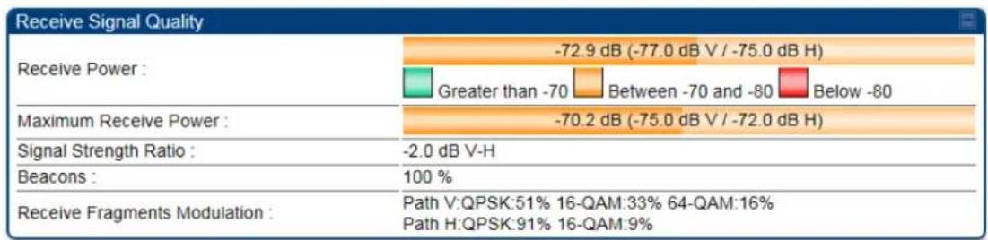 Receive Signal Quality Receive Power : -72.9 dB (-77.0 dB V / -75.0 dB H) Greater than -70 Between -70 and -80 Below -80 Maximum Receive Power : -70.2 dB (-75.0 dB V / -72.0 dB H) Signal Strength Ratio : -2.0 dB V-H Beacons : 100 % Receive Fragments Modulation : Path V:QPSK:51% 16-QAM:33% 64-QAM:16% Path H:QPSK:91% 16-QAM:9%