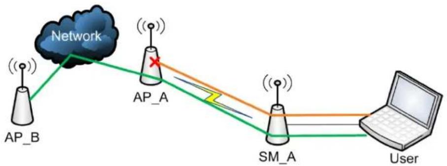 Cambium Networks PMP 450b - Securing AP Clusters - 1