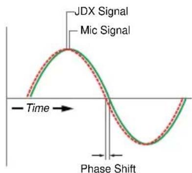 JDX Signal Mic Signal Time Phase Shift