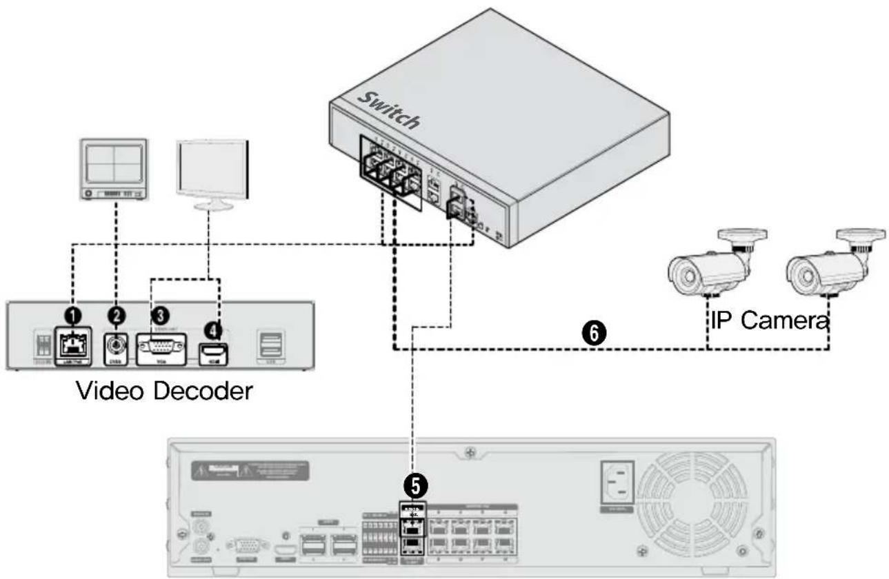 Switch 1 2 3 4 Video Decoder 6 IP Camera 5