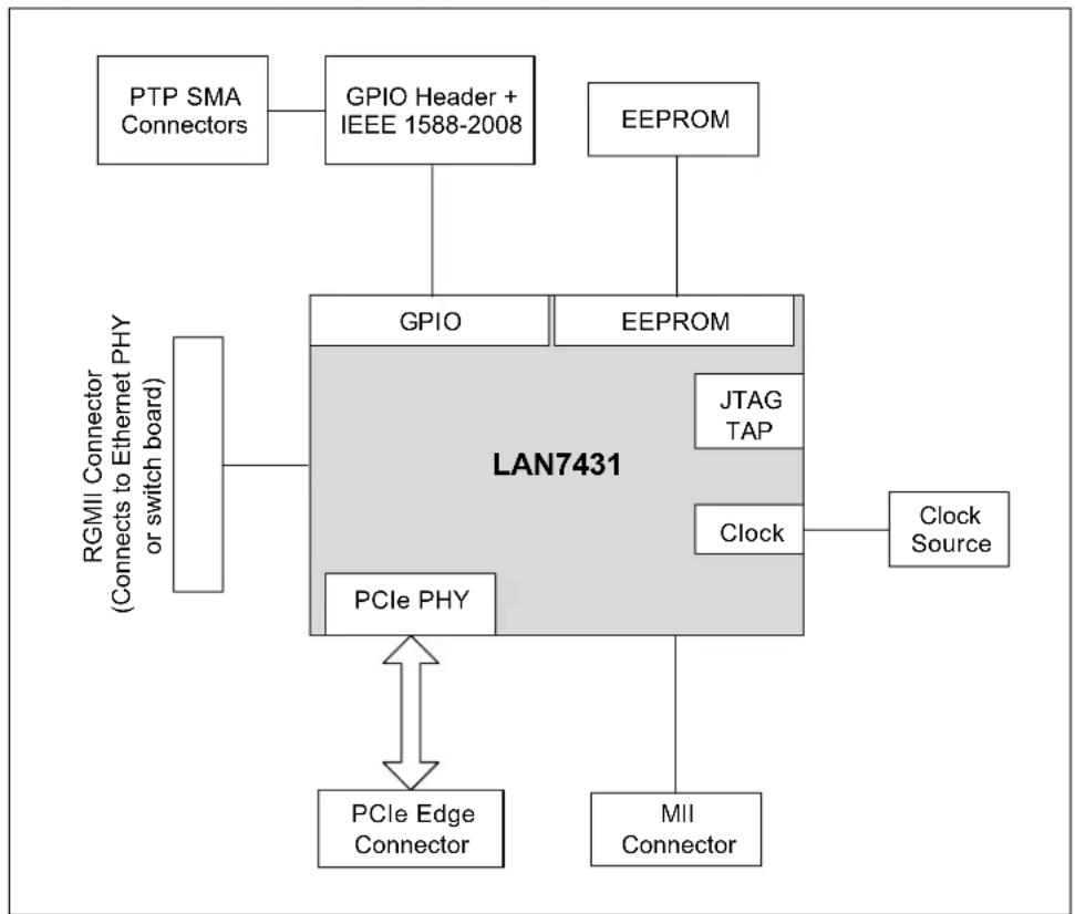 Microchip LAN7431 - INTRODUCTION - 1