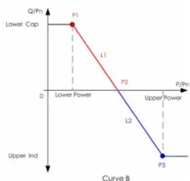 Sungrow SG200HX-US - "Q(P)" Mode - 2