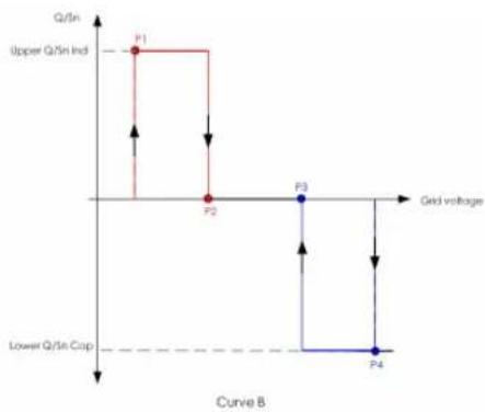 Sungrow SG200HX-US - "Q(U)" Mode - 2