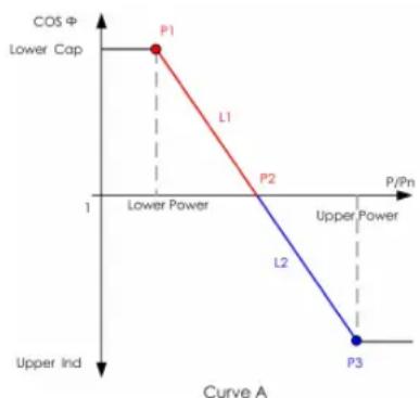 Sungrow SG200HX-US - "Q(P)" Mode - 1