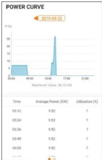 Sungrow SG200HX-US - Yield Record - 1