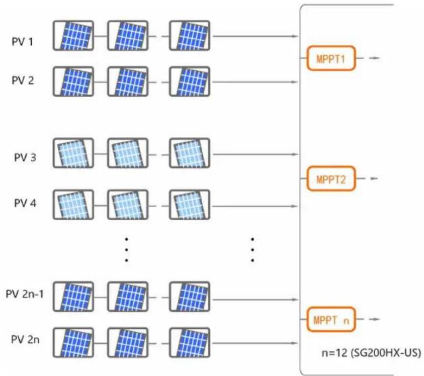 Sungrow SG200HX-US - PV Input Configuration - 1