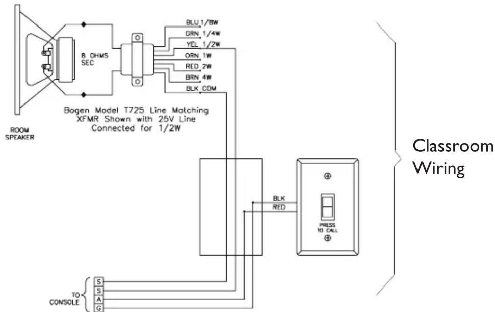 ROOM SPEAKER Bogen Model T725 Line Matching XFMR Shown with 25V Line Connected for 1/2W BLU,1/BW GRN, 1/4W YEL, 1/2W ORN, 1W RED, 2W BRN, 4W BLK, COM TO CONSOLE S S A G BLK RED PRESS TO CALL Classroom Wiring