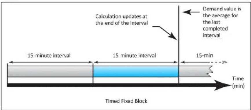 Calculation updates at the end of the interval Demand value is the average for the last completed interval 15-minute interval 15-minute interval 15-min Time (min) Timed Fixed Block