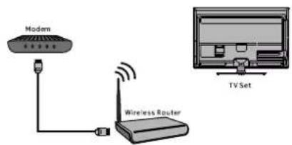 Modem Wireless Router TV Set