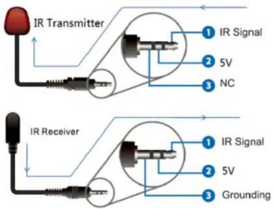 IR Transmitter 1 IR Signal 2 5V 3 NC IR Receiver 1 IR Signal 2 5V 3 Grounding