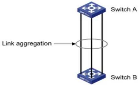 graph TD A["Switch A"] -->|Link aggregation| B["Switch B"] style A fill:#4CAF50,stroke:#388E3C style B fill:#4CAF50,stroke:#388E3C
