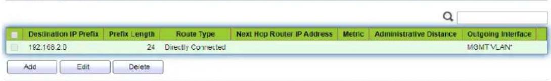 Destination IP Prefix Prefix Length Route Type Next Hop Router IP Address Metric Administrative Distance Outgoing Interface 192.168.2.0 24 Directly Connected MGMT VLAN* Add Edit Delete